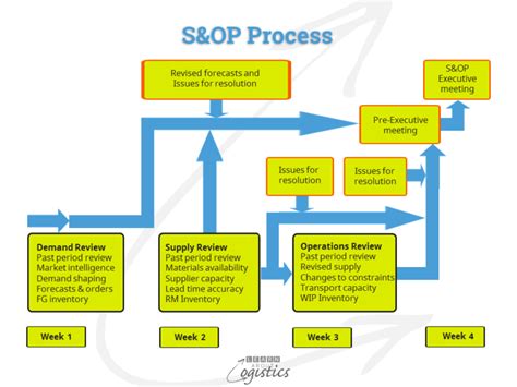 SOP Process Flow Chart