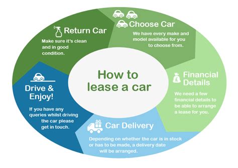 How Leasing Works