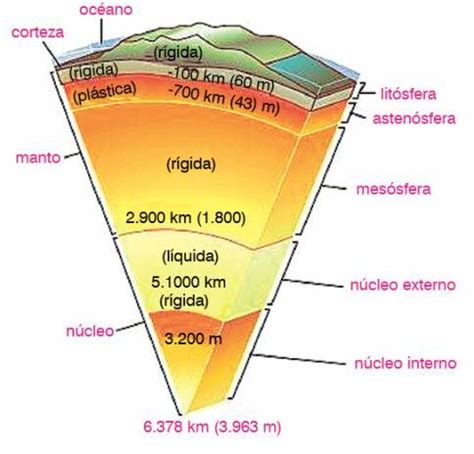Otro esquema de la estructura interna de la tierra. | Capas de la tierra, Ciencias de la tierra ...