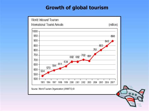Ppt Growth Of Global Tourism Powerpoint Presentation Free Download