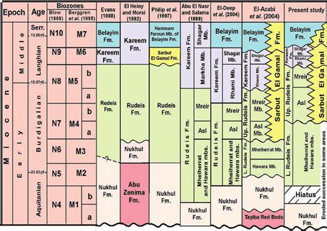 Correlation Chart Of The Early Middle Miocene Lithostratigraphic Units