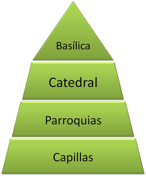 Jerarquía De Los Templos De La Iglesia Católica Wiki Estudio 1° 12 A