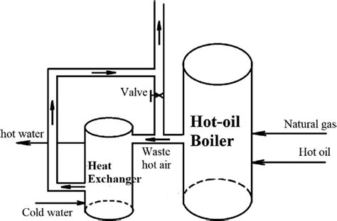 Schematic View Of The Heat Exchanger And The Hot Oil Boiler System