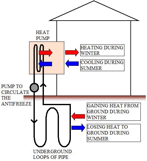 It corresponds to the chart below to explain the thermostat terminal functions. How Heat Pumps Work