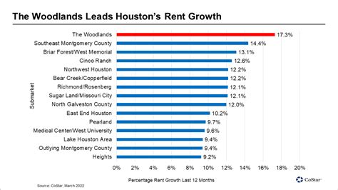 Apartment Rents In The Woodlands Reach All Time High