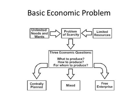 What Are The Basic Economic Problems That Are Affecting