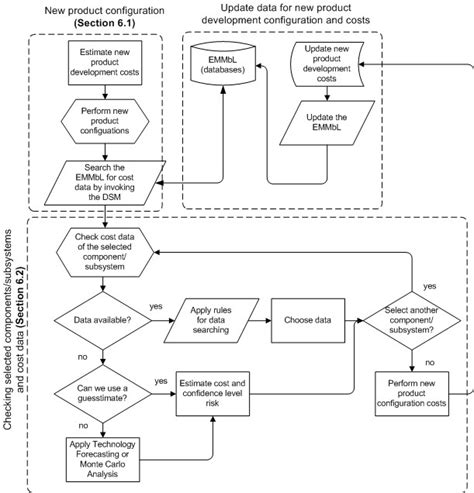 Flowchart Of The Validation Process Download Scientific Diagram