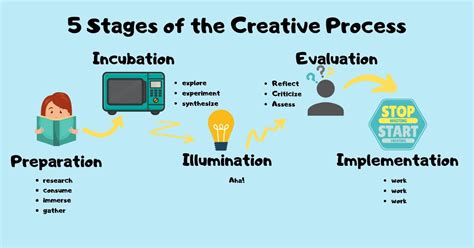 The creative process: To improve your creativity, follow these 5 steps