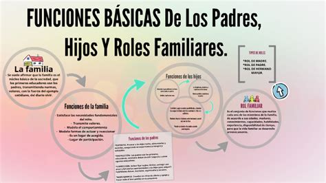 Funciones Basicas De Los Padres Hijos Y Roles Familiares By Jocelyn