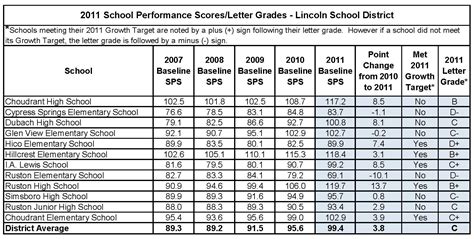 Lincoln School Grades Released Lincoln Parish News Online