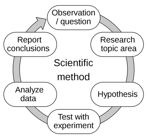 scientific method and root cause analysis