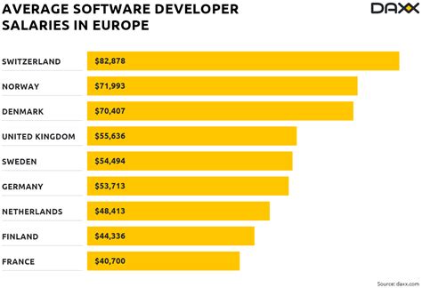 Software Architect Salary Dallas Most Freeware