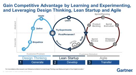 Pair Together Design Thinking Lean Startup Agile Gregory Schmidt