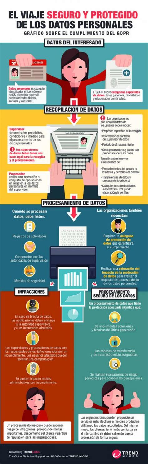 Protecci N De Datos Esta Infograf A Explica C Mo Se Gestionan Ahora