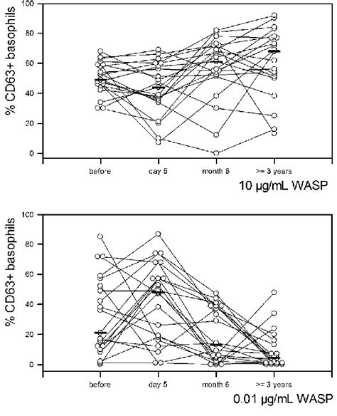 Effect Of Venom Immunotherapy On A Longitudinal Survey Of 36 Months