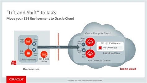 Oow16 Deploying Oracle E Business Suite For On Premises Cloud And O