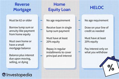 Reverse Mortgage Vs Home Equity Loan Vs Heloc Whats The Difference 2022