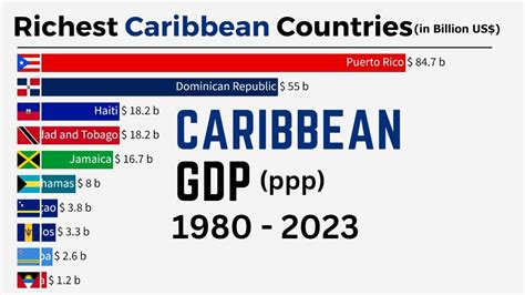 top 10 richest caribbean countries gdp ppp 2023 youtube