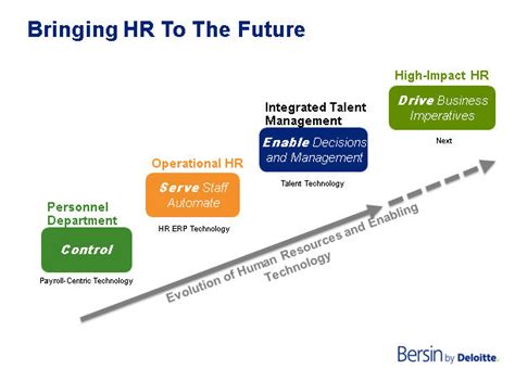 The Ideal Hr Organisation Hr Trend Institute