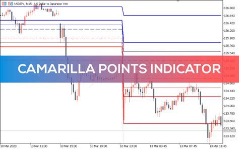 Camarilla Points Indicator For Mt5 Download Free Indicatorspot