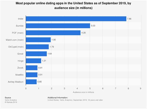 If you want to pay for its premium services ($9.95 a month for six months), you'll receive the website's advanced search. How to Make a Dating App Like Tinder | VironIT