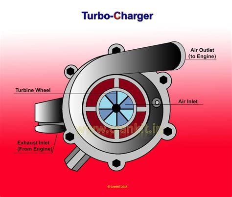 They can also make them greener by improving fuel consumption. Find out How a Turbocharger works - Turbocharger ...