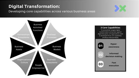 The 6 Main Areas Of Digital Transformation With Example