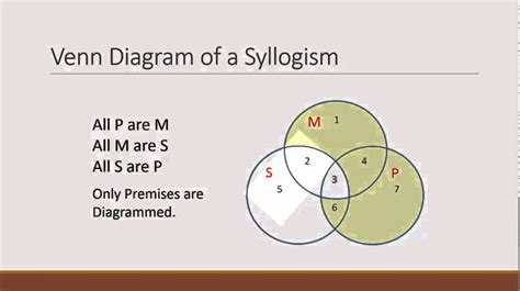 Classes of things represented in circles which diagram goes with each of the following categorical propositions? Venn Diagrams and Testing Validity | Venn diagram, Syllogism, Venn diagram template