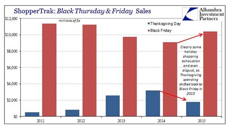 What Is The Total Spending On Black Friday In 2013 - Black Friday Experimentation – Alhambra Investments