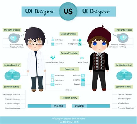 The Difference Between Ux Designer And Ui Designer