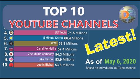 Top 10 Most Subscribed Youtube Channels From 2010 To 2020 Youtube