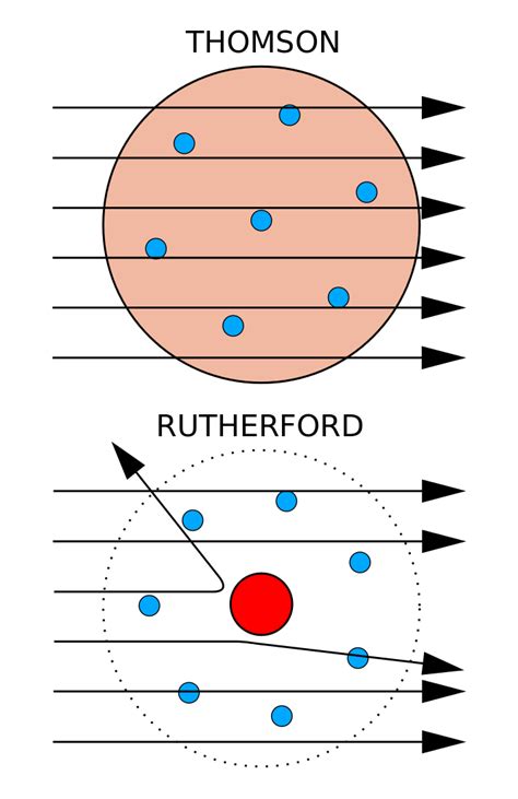 Experimental Evidence For The Structure Of The Atom