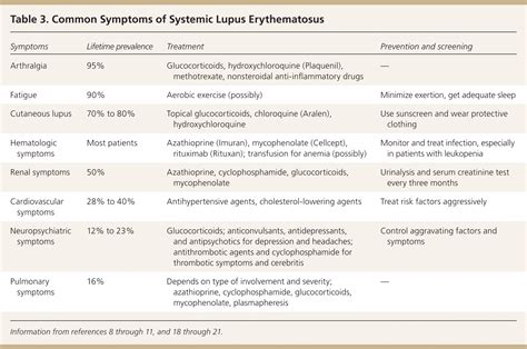 Systemic Lupus Erythematosus Primary Care Approach To Diagnosis And Management AAFP