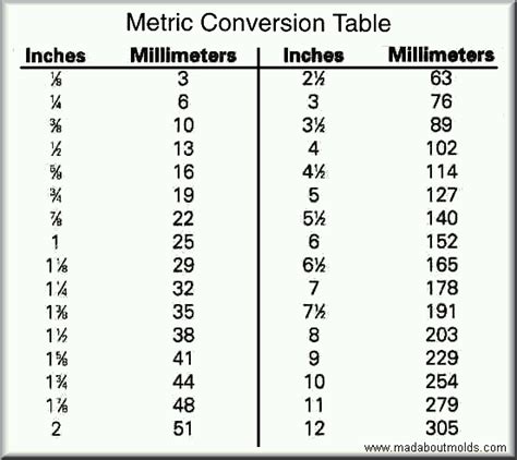 Inch To Metric Chart Printable