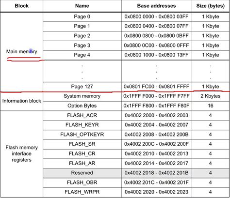 How To Program Flash Memory In Stm32 Controllerstech