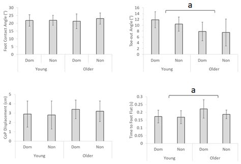 Applied Sciences Free Full Text Ageing Related Gait Adaptations To