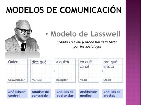Modelo De Lasswell Los Elementos De La Comunicaci N