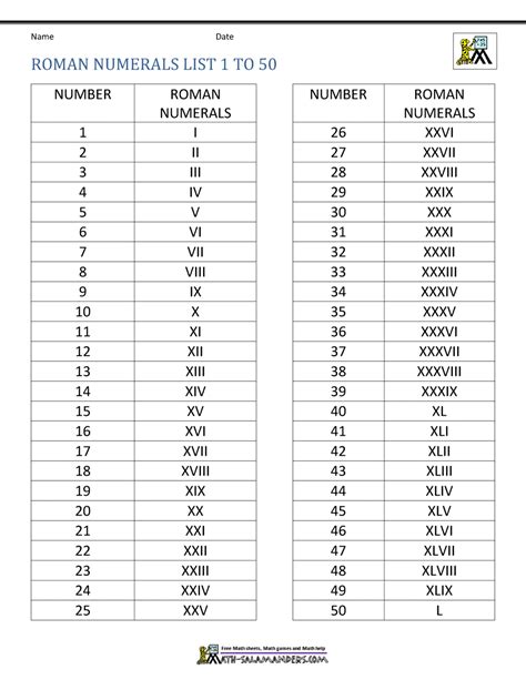 Roman Numerals 1 100 Chart