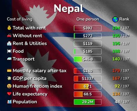 Cost Of Living In Nepal Prices In 10 Cities Compared 2024