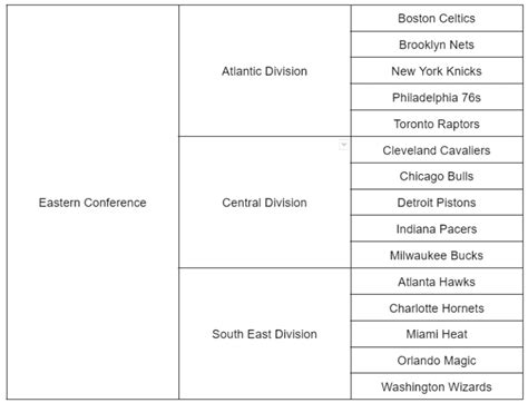 What Are The 6 Nba Divisions 2023 Full Guide
