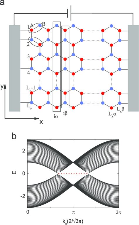 A Schematic Plot Of The Graphene System With Zigzag Boundary And Is