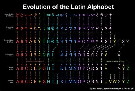 Colorized Chart Of The Evolution Of The Latin Alphabet Latin