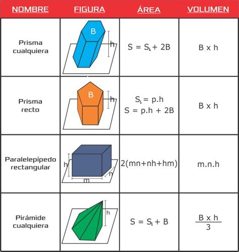 Soluciones MatemÁticas Tabla De Áreas Y VolÚmenes De Los Poliedros