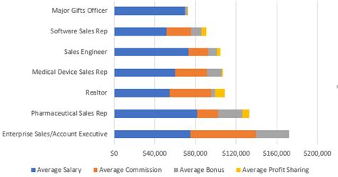 What To Look For In High Paying Sales Jobs Plus 7 Examples