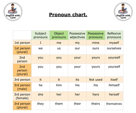 Nouns are one of the four major word classes, along with verbs, adjectives and adverbs. Personal pronouns - English with Lynn
