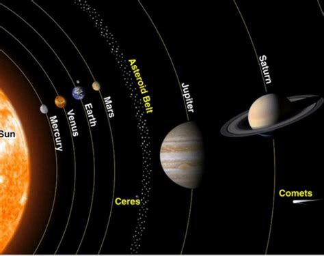 Five Planets Line Up In Sky First Time Since 2005 Market