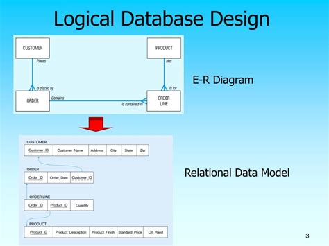 What Is Database Design In Dbms Design Talk