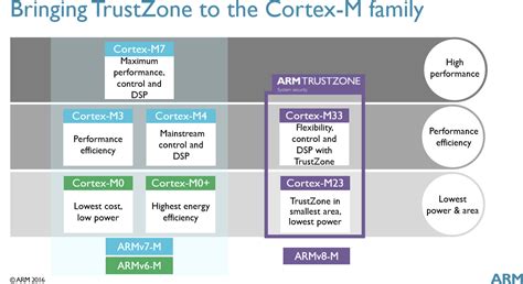 Arm Introduces Secure Cortex M23 And Cortex M33 Armv8 M Mcu Cores And
