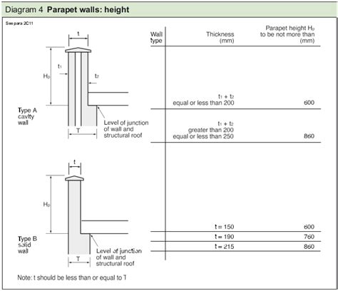 The projectile will decelerate on its way to maximum height, come to a complete stop at maximum. Approved Document A - Free Online Version