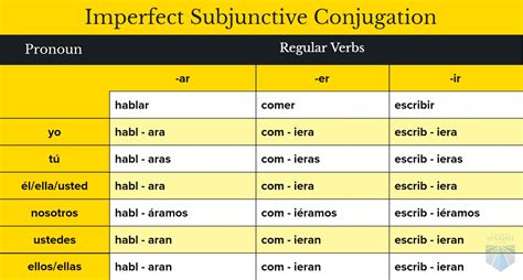 Spanish Command Conjugation Chart